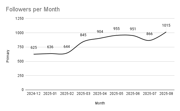 Instagram Community Growth for an Restaurant approach